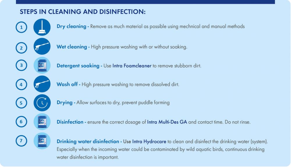  Step-by-step guide on cleaning and disinfection for biosecurity: 1. Dry cleaning – Remove debris manually or mechanically. 2. Wet cleaning – High-pressure washing. 3. Detergent soaking – Use Intra Foamcleaner for stubborn dirt. 4. Wash off – Remove dissolved dirt with high-pressure washing. 5. Drying – Ensure surfaces dry completely. 6. Disinfection – Apply Intra Multi-Des GA with correct dosage and contact time, no rinsing. 7. Drinking water disinfection – Use Intra Hydrocare to disinfect drinking water, crucial if water may be contaminated by wild birds.