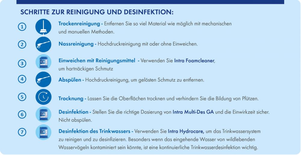  Step-by-step guide on cleaning and disinfection for biosecurity: 1. Dry cleaning – Remove debris manually or mechanically. 2. Wet cleaning – High-pressure washing. 3. Detergent soaking – Use Intra Foamcleaner for stubborn dirt. 4. Wash off – Remove dissolved dirt with high-pressure washing. 5. Drying – Ensure surfaces dry completely. 6. Disinfection – Apply Intra Multi-Des GA with correct dosage and contact time, no rinsing. 7. Drinking water disinfection – Use Intra Hydrocare to disinfect drinking water, crucial if water may be contaminated by wild birds.