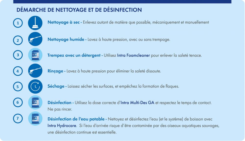  Step-by-step guide on cleaning and disinfection for biosecurity: 1. Dry cleaning – Remove debris manually or mechanically. 2. Wet cleaning – High-pressure washing. 3. Detergent soaking – Use Intra Foamcleaner for stubborn dirt. 4. Wash off – Remove dissolved dirt with high-pressure washing. 5. Drying – Ensure surfaces dry completely. 6. Disinfection – Apply Intra Multi-Des GA with correct dosage and contact time, no rinsing. 7. Drinking water disinfection – Use Intra Hydrocare to disinfect drinking water, crucial if water may be contaminated by wild birds.
