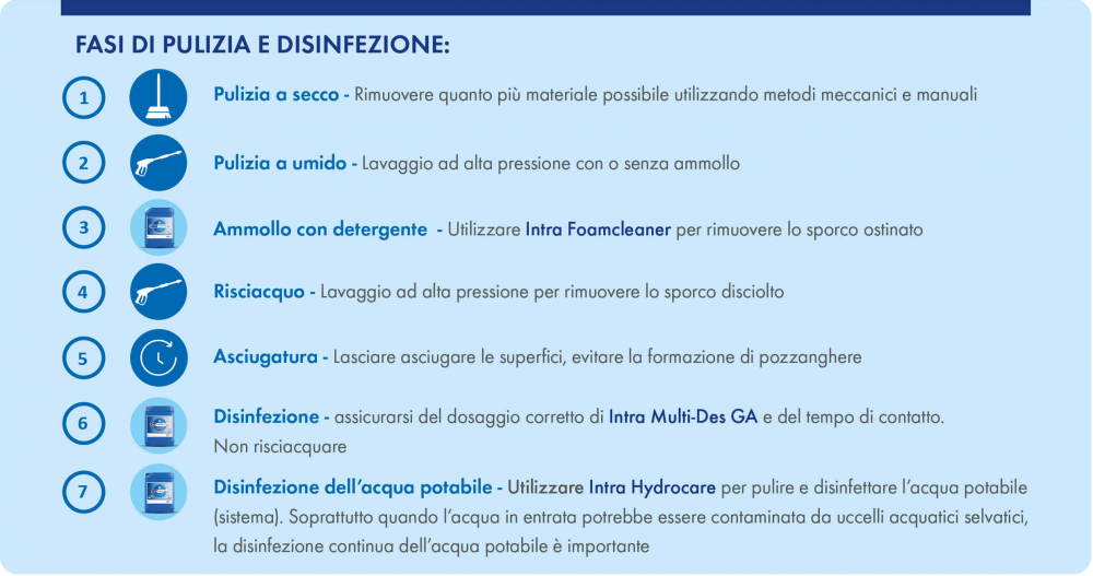  Step-by-step guide on cleaning and disinfection for biosecurity: 1. Dry cleaning – Remove debris manually or mechanically. 2. Wet cleaning – High-pressure washing. 3. Detergent soaking – Use Intra Foamcleaner for stubborn dirt. 4. Wash off – Remove dissolved dirt with high-pressure washing. 5. Drying – Ensure surfaces dry completely. 6. Disinfection – Apply Intra Multi-Des GA with correct dosage and contact time, no rinsing. 7. Drinking water disinfection – Use Intra Hydrocare to disinfect drinking water, crucial if water may be contaminated by wild birds.