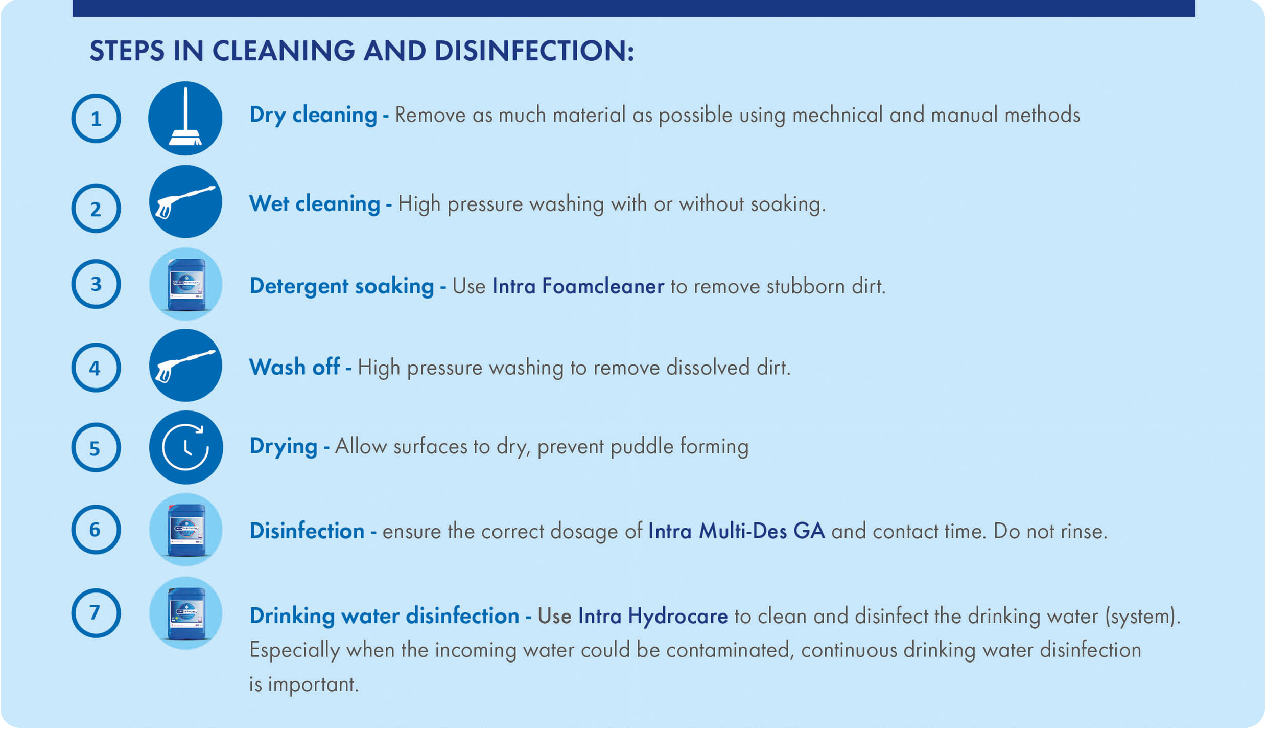  Step-by-step guide on cleaning and disinfection for biosecurity: 1. Dry cleaning – Remove debris manually or mechanically. 2. Wet cleaning – High-pressure washing. 3. Detergent soaking – Use Intra Foamcleaner for stubborn dirt. 4. Wash off – Remove dissolved dirt with high-pressure washing. 5. Drying – Ensure surfaces dry completely. 6. Disinfection – Apply Intra Multi-Des GA with correct dosage and contact time, no rinsing. 7. Drinking water disinfection – Use Intra Hydrocare to disinfect drinking water, crucial if water may be contaminated.